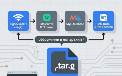 Как сделать бэкап Zigbee2MQTT, Mosquitto, MySQL и веб-файлов на Linux