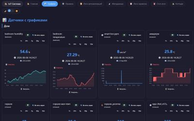 IoT Умный дом — полное описание системы на raspberry pi 5