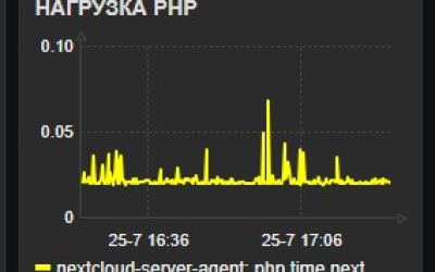 Мониторинг времени выполнения PHP-скриптов в Zabbix